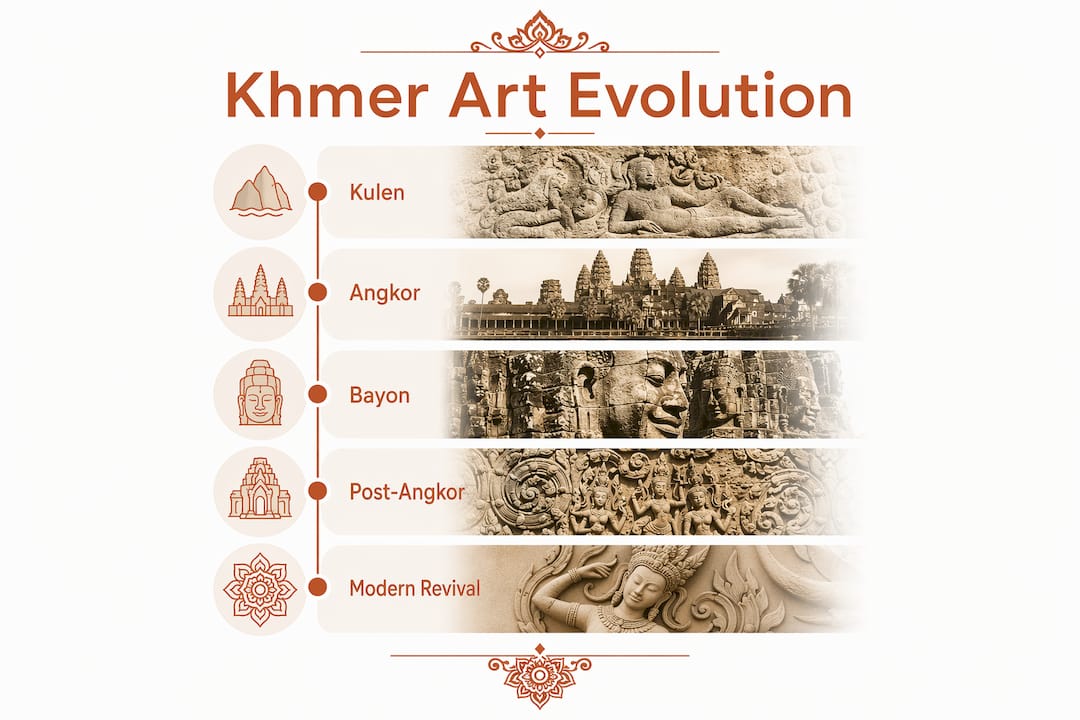Infographic showing Khmer art historical timeline from Kulen to Modern Revival