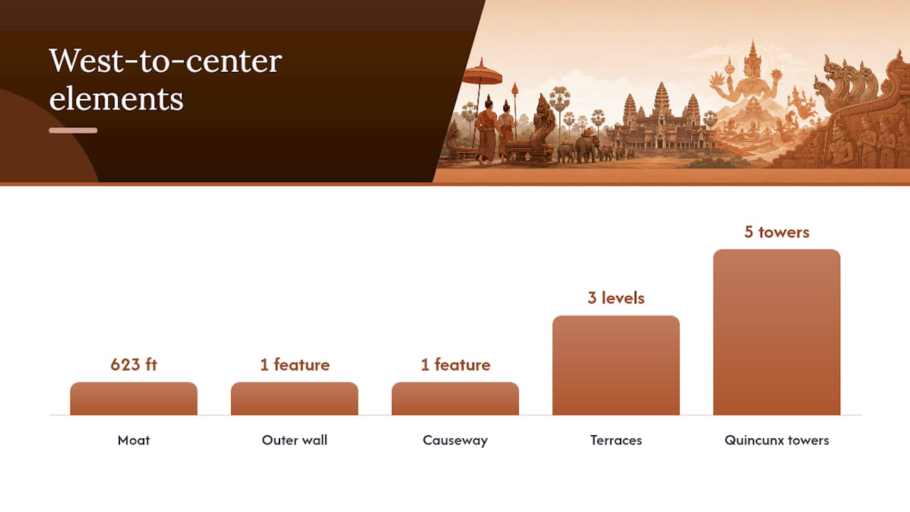 Angkor Wat temple-mountain cosmological plan