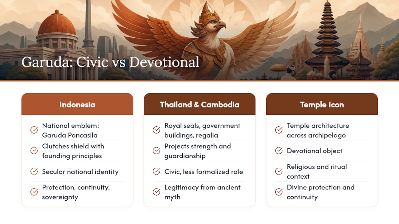 From Temple Icon to National Emblem: Garuda's Civic Life — overview diagram