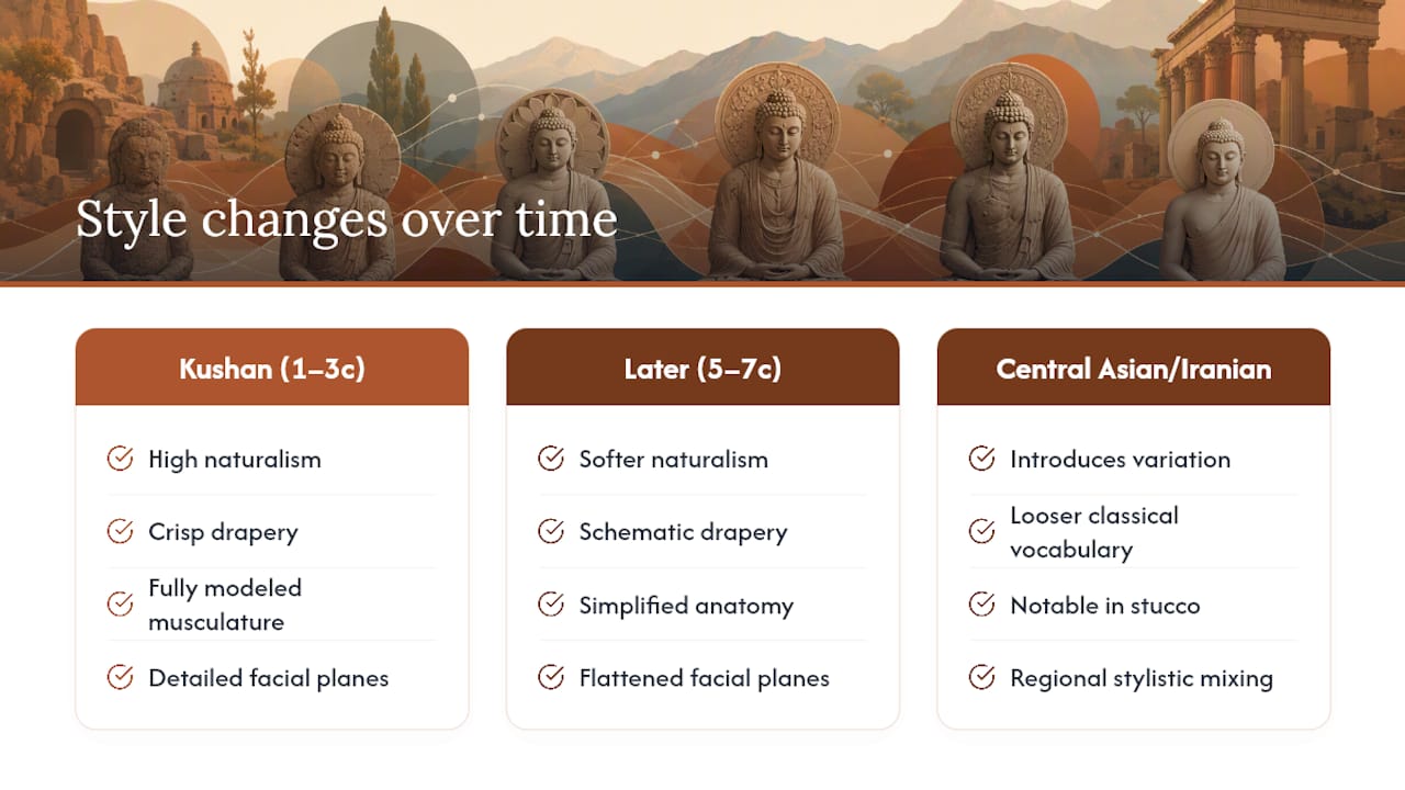Timeline comparing early and later Gandharan styles