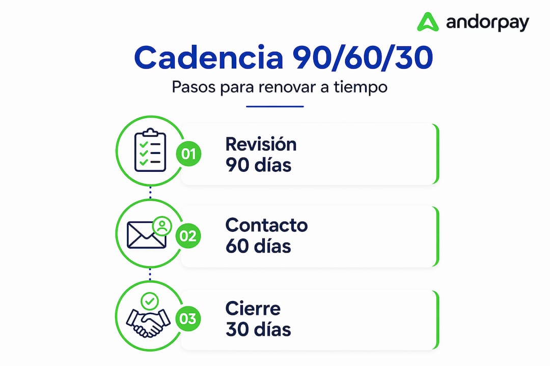 Infografía con el flujo vertical de renovaciones, mostrando la cadencia en intervalos de 90, 60 y 30 días