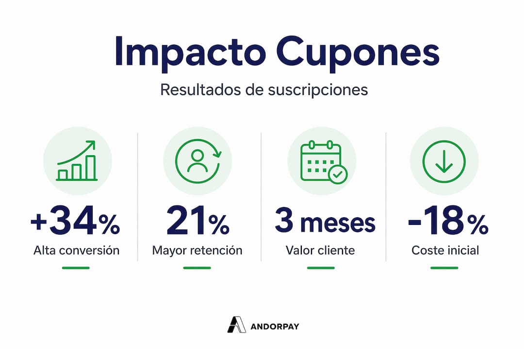 Infografía sobre cómo los cupones influyen en el número de suscripciones