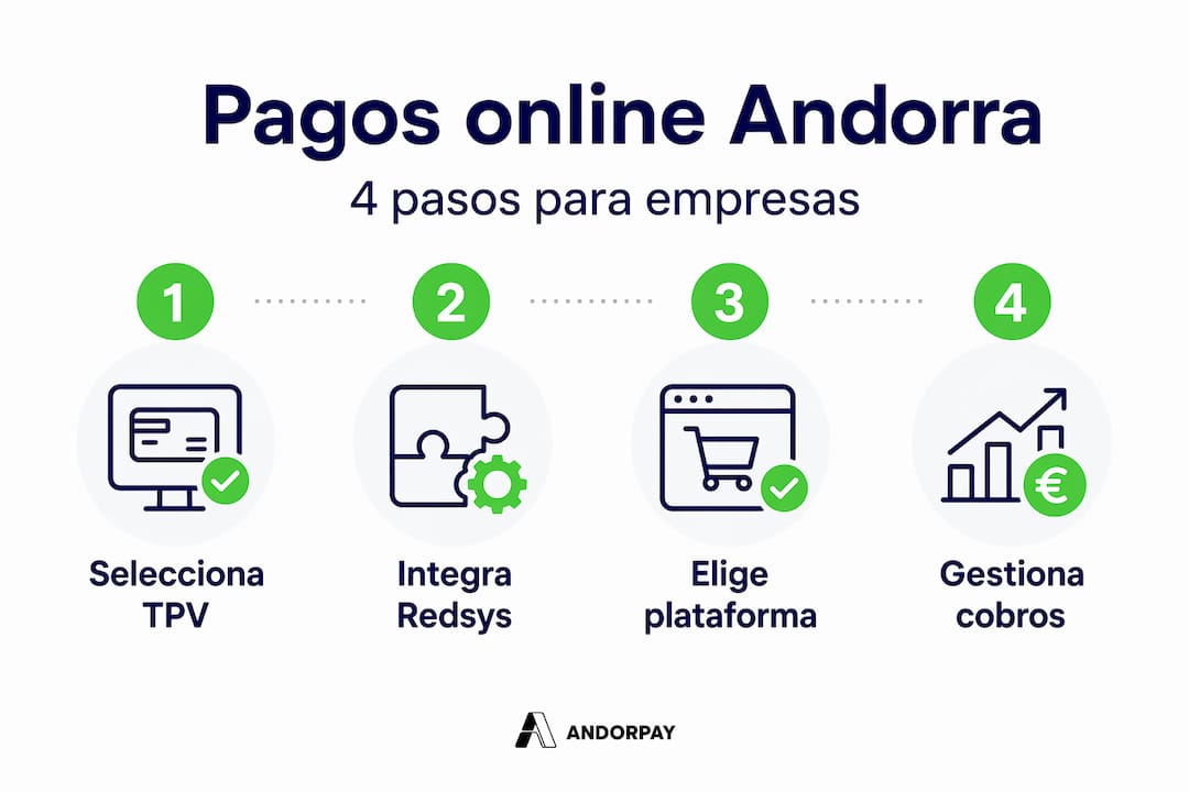 Infografía: Así funciona el pago online en Andorra, explicado en 4 sencillos pasos