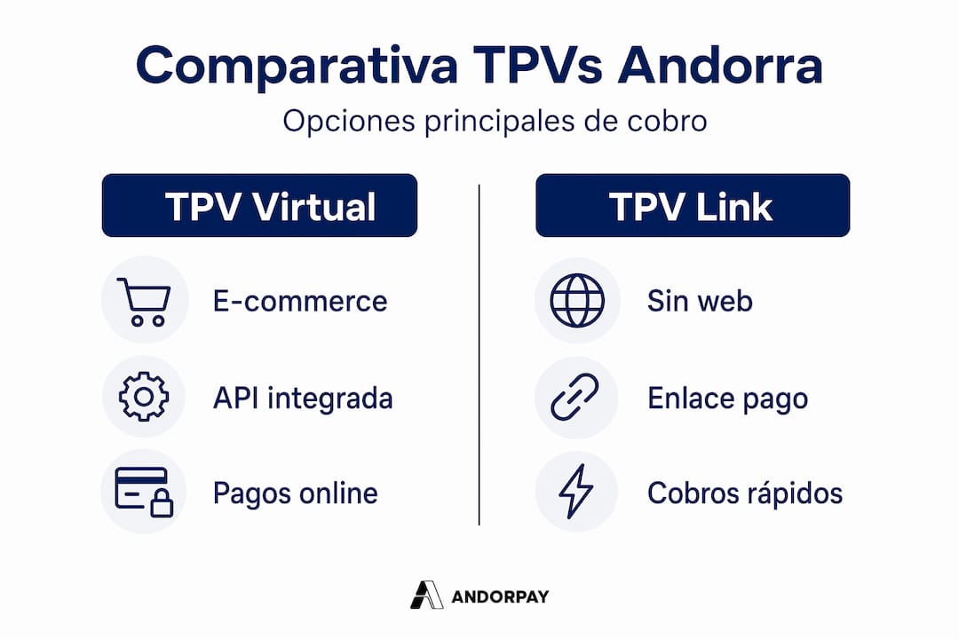 Infografía que muestra las diferencias entre el TPV Virtual y el TPV Link en Andorra