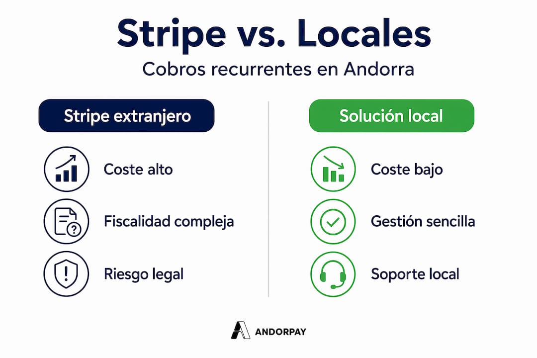 Comparativa visual entre Stripe y alternativas locales