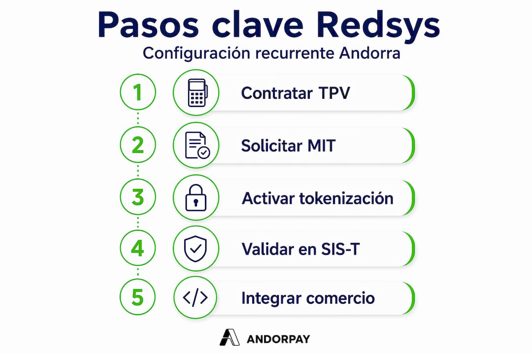 Infografía: pasos esenciales para gestionar pagos recurrentes