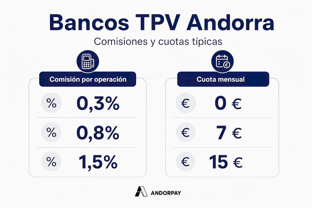 Comparativa gráfica de las comisiones y tarifas de los TPV que ofrecen los bancos en Andorra