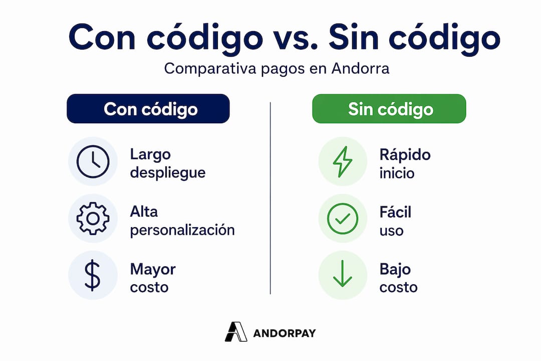 Comparativa visual: métodos de pago con y sin código