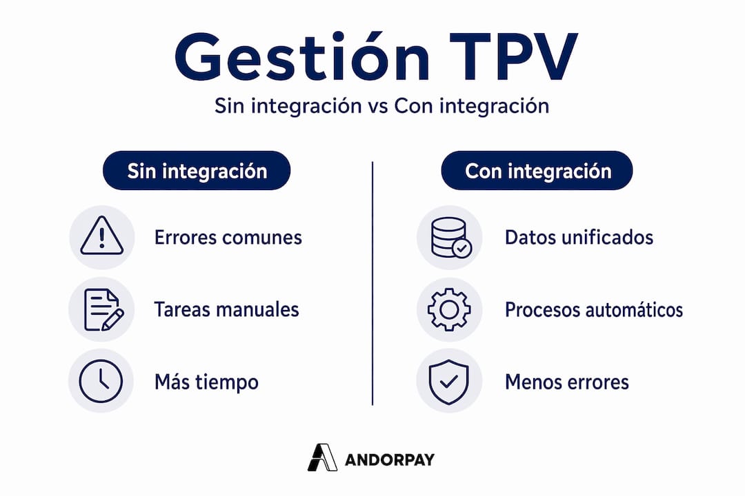 Infografía: comparación entre la gestión del TPV con integración y sin integración