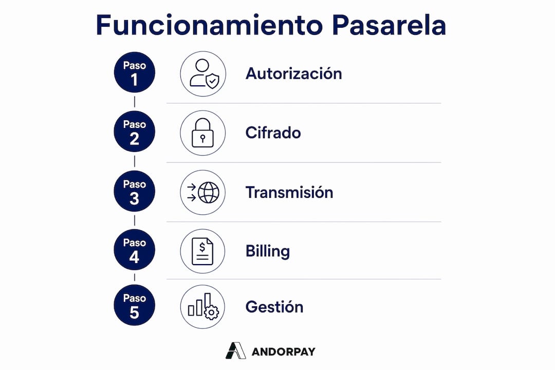 Infografía en formato vertical que explica, paso a paso, el proceso de pasarela de pago y facturación.