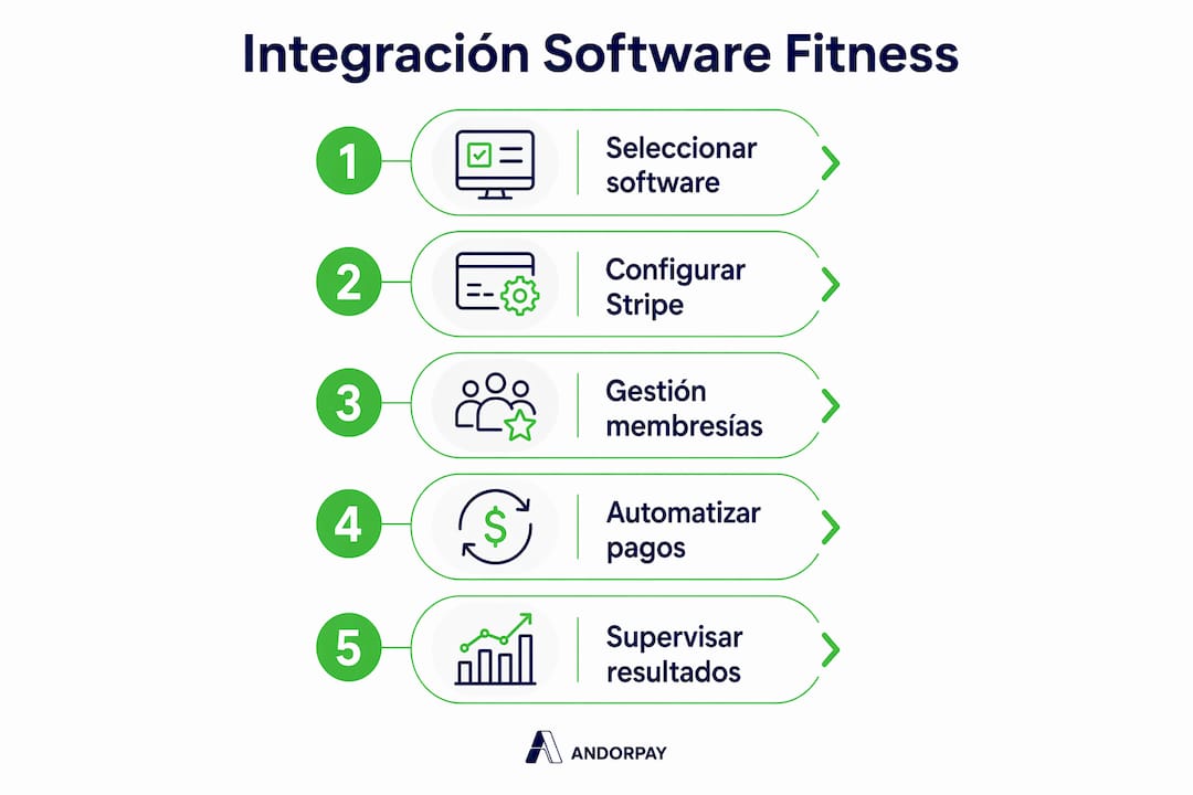 Infografía: guía paso a paso para conectar Stripe con tu software de gestión fitness