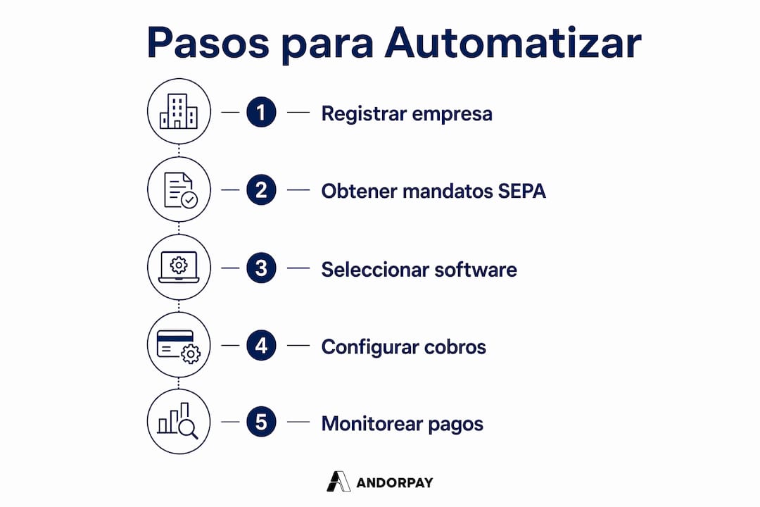 Guía visual: cómo automatizar el cobro de las mensualidades en tu gimnasio paso a paso