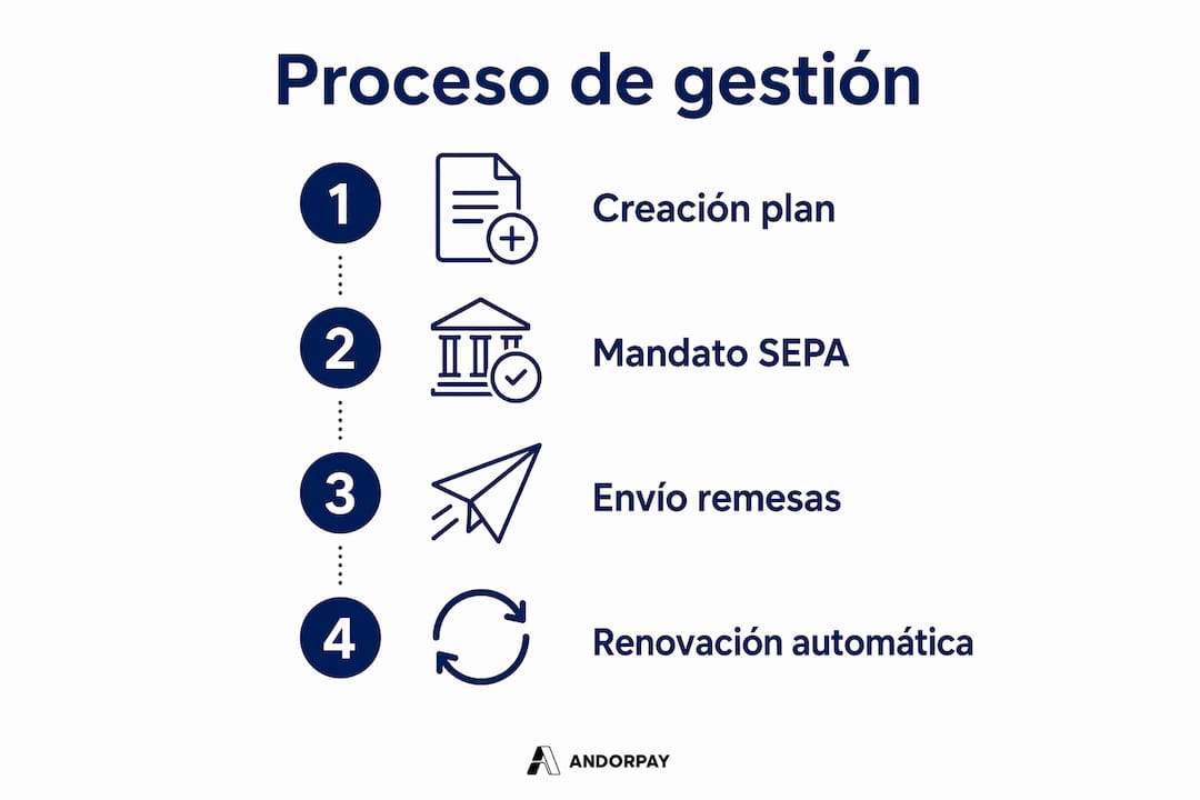 Infografía sobre el flujo de trabajo en la gestión de cobros y renovaciones