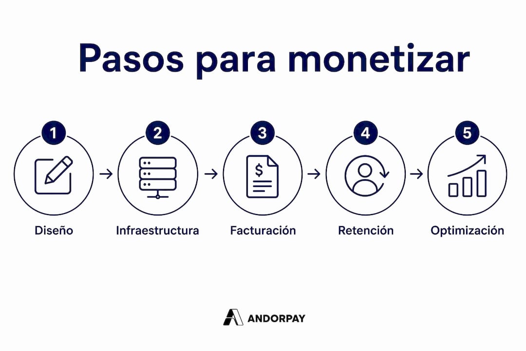 Infografía con los pasos clave para ganar dinero ofreciendo servicios por suscripción