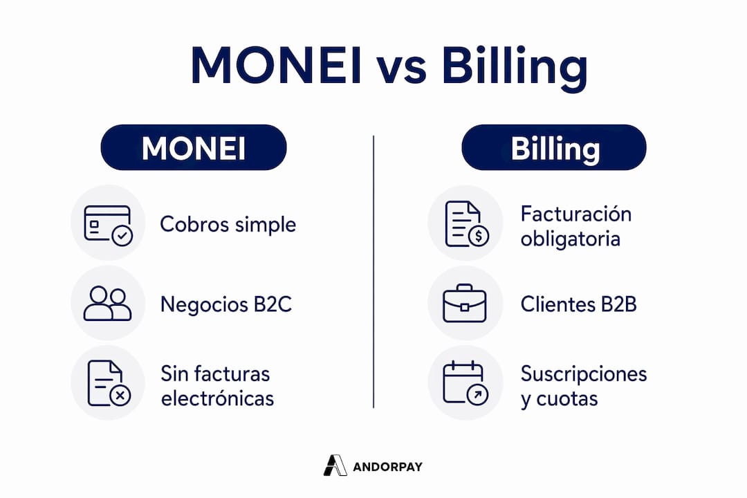 Comparativa visual entre el uso de MONEI y una solución de facturación propia