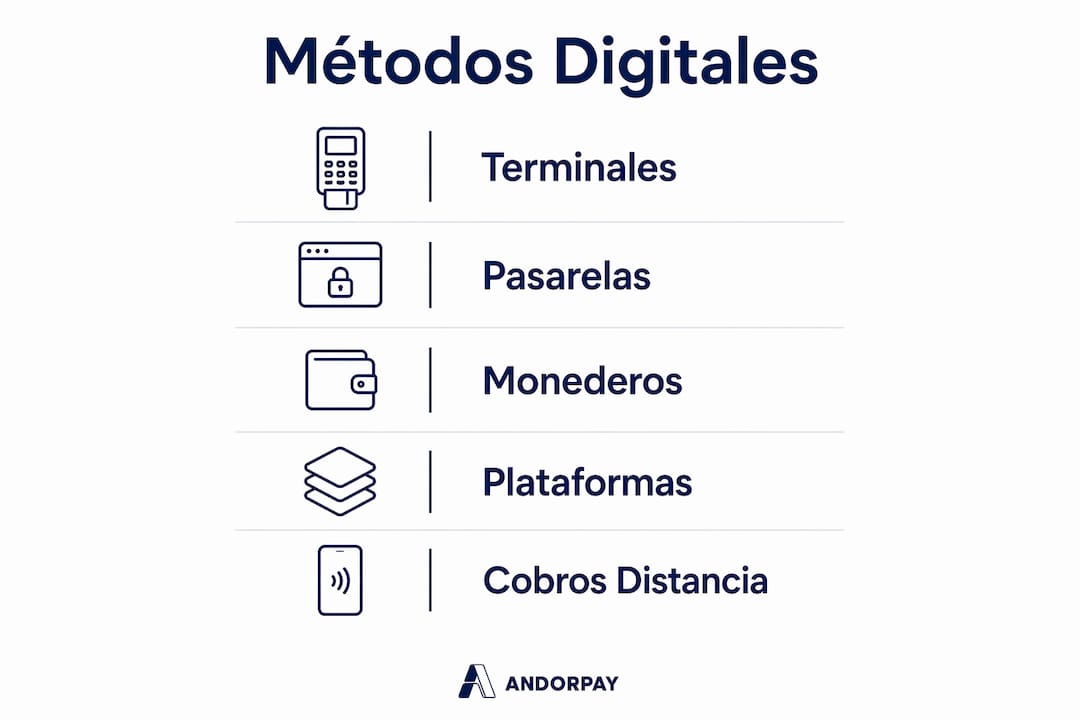 Guía visual con los pasos para utilizar los principales métodos de pago digitales en Andorra