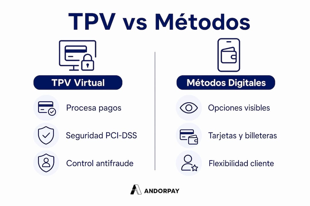 Infografía comparativa entre TPV virtual y otras formas de pago digital