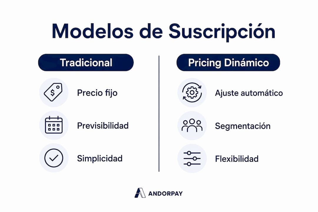 Infografía que muestra las diferencias entre la suscripción convencional y el modelo de precios dinámicos