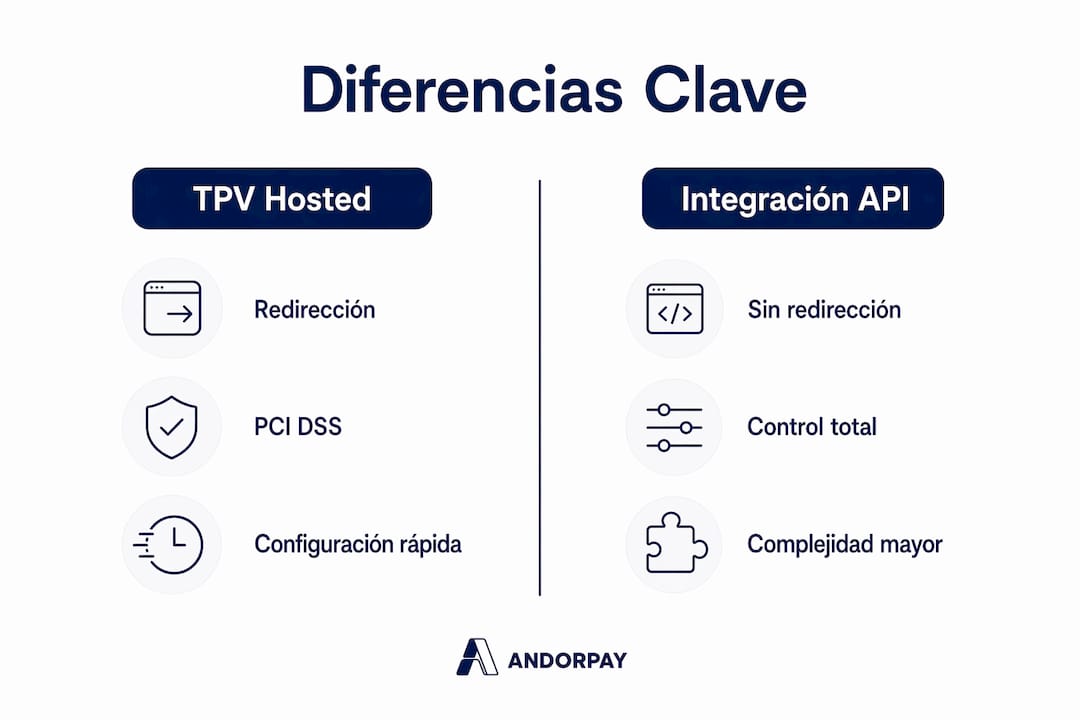 Infografía: diferencias clave entre TPV integrado y TPV por API