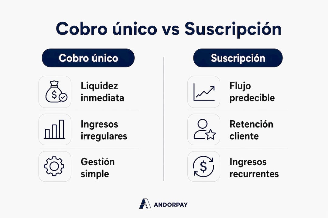 Infografía: comparación clave entre pago único y modelo de suscripción