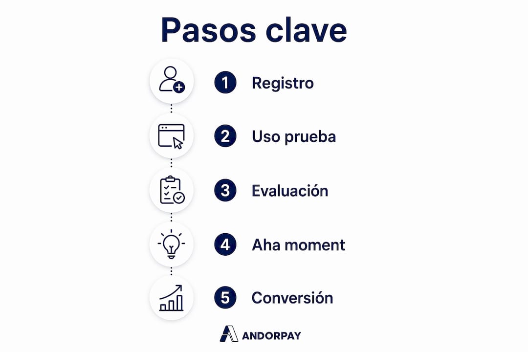 Infografía con los pasos esenciales para convertir usuarios de prueba en clientes de pago
