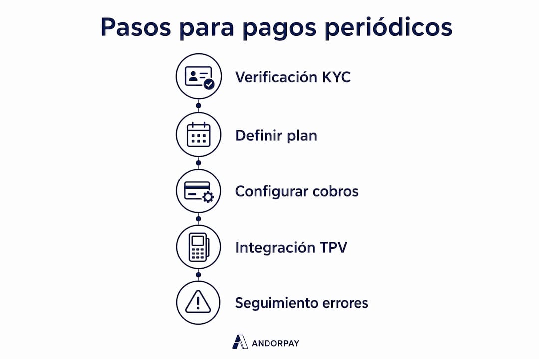Guía visual para configurar pagos recurrentes paso a paso