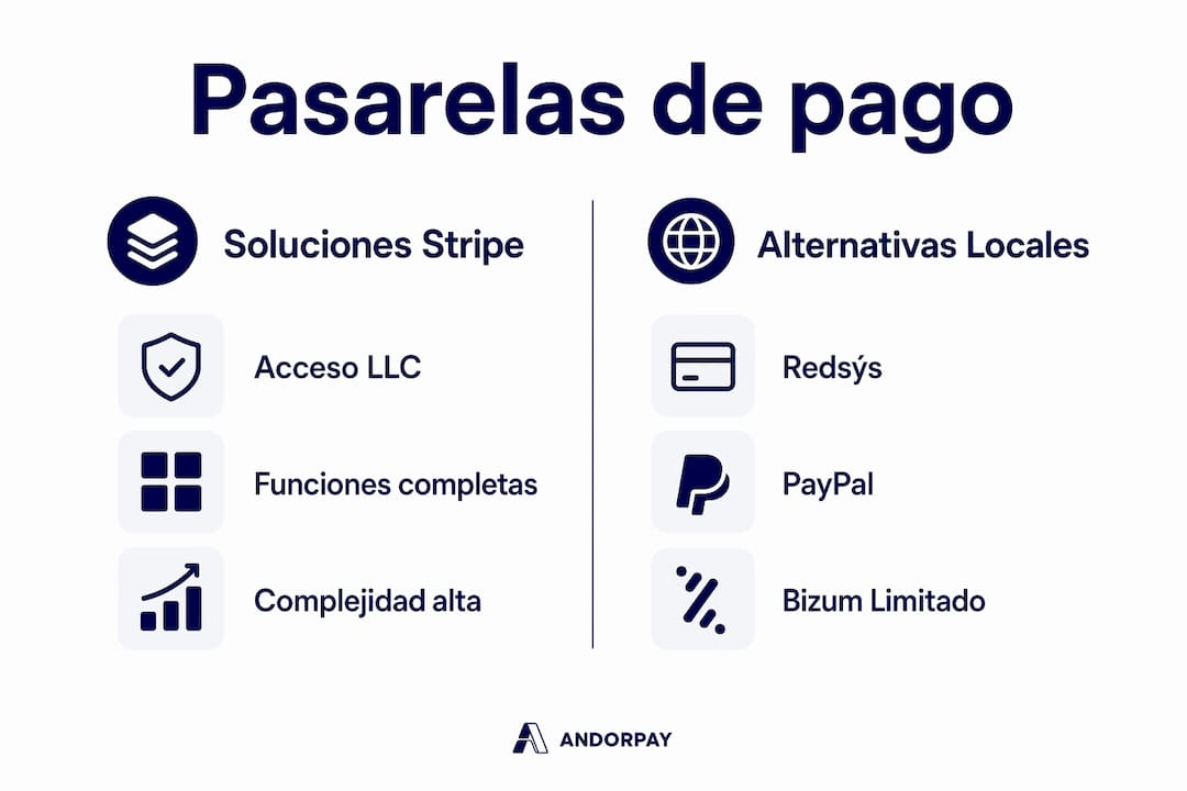 Comparativa visual de las principales plataformas de pago en Andorra