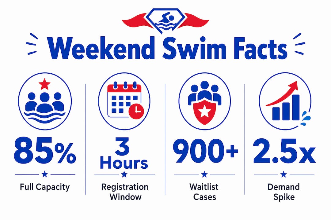 Infographic showing key weekend swim class statistics
