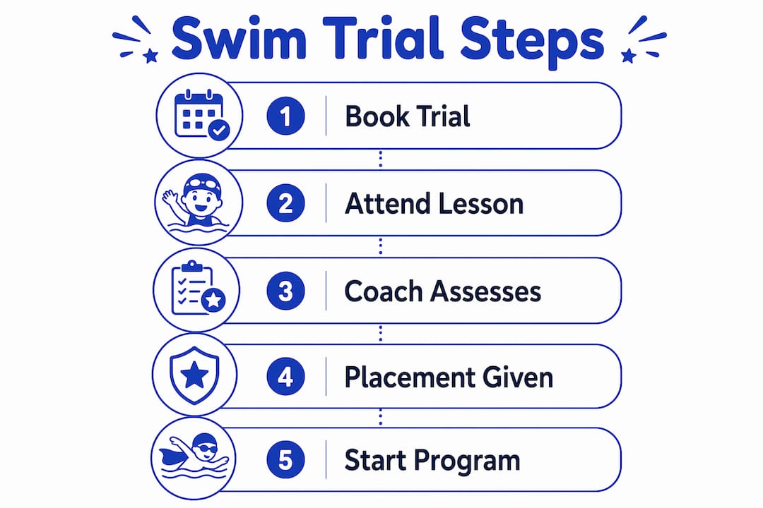 Infographic showing swim trial class process steps