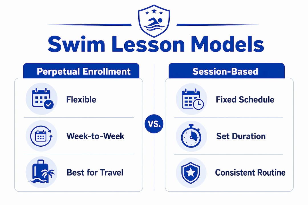 Infographic comparing swim lesson enrollment types