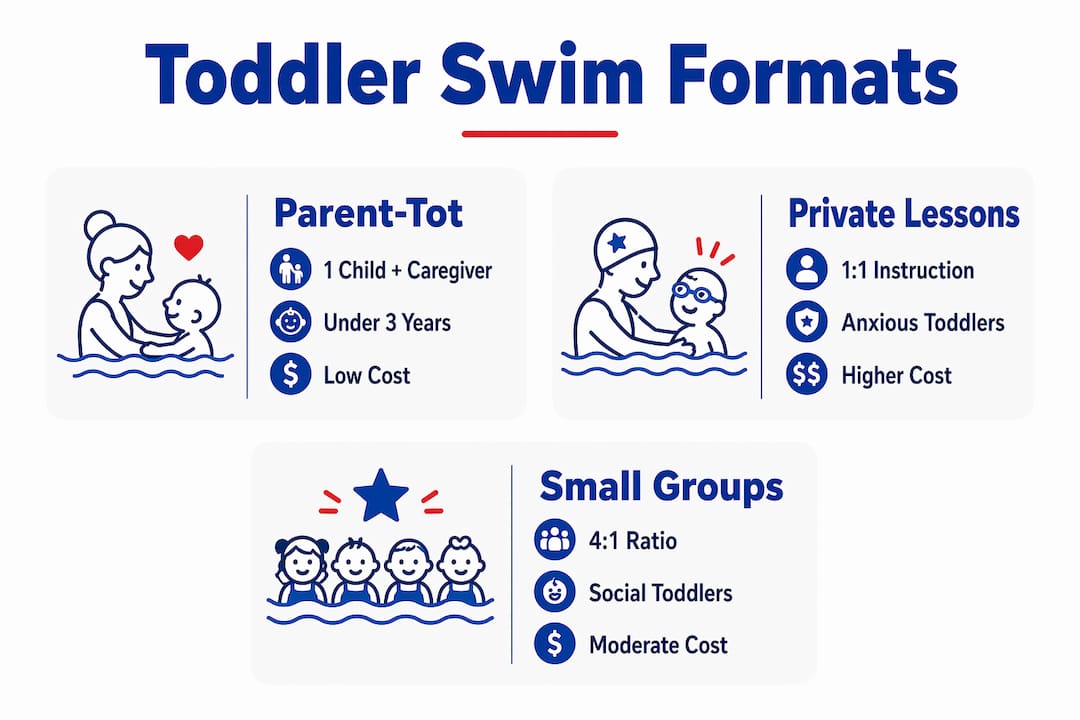 Infographic comparing toddler swim lesson formats