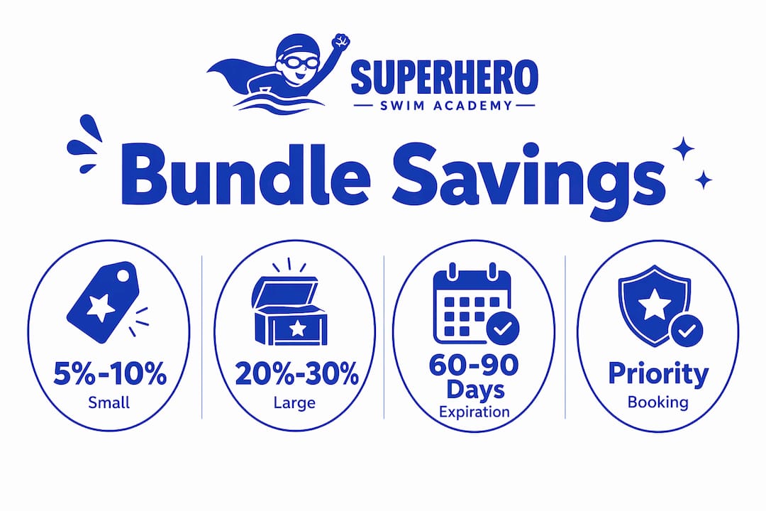 Infographic showing swim lesson bundle pricing tiers