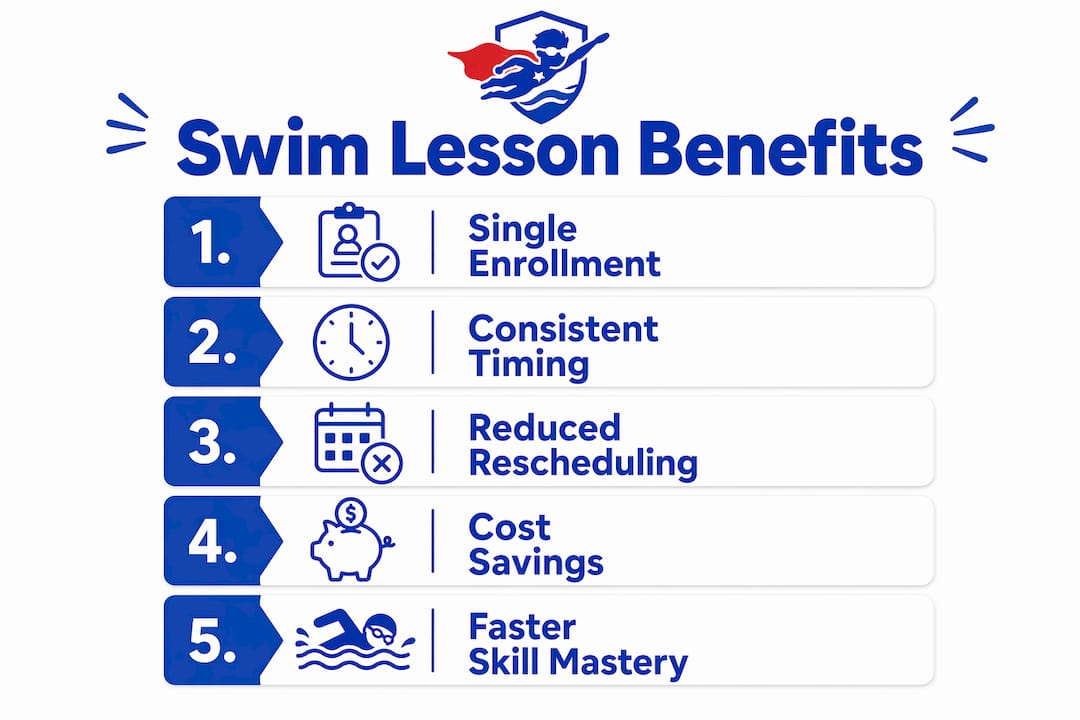 Infographic showing swim lesson benefits in five vertical steps
