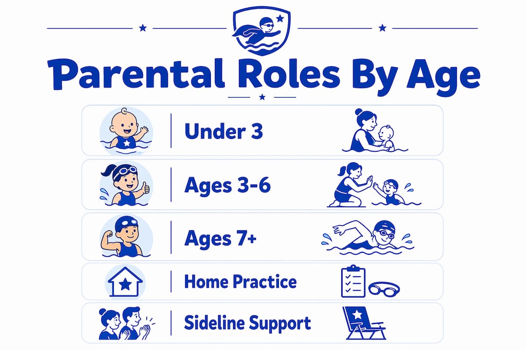 Infographic showing parental roles by child age in swim lessons