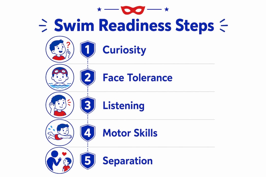 Infographic listing five swim lesson readiness signs