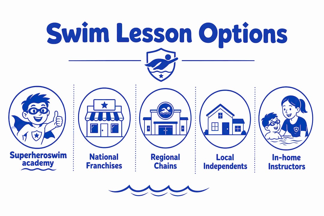 Infographic comparing kids swim lesson providers