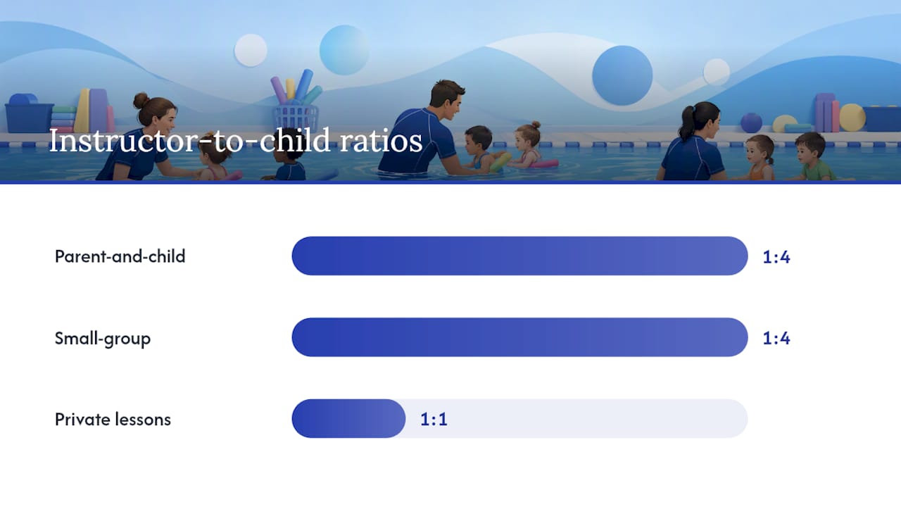 Comparison diagram of swim lesson formats