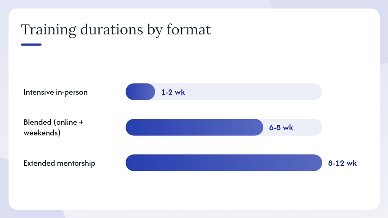 Training formats cost and duration comparison