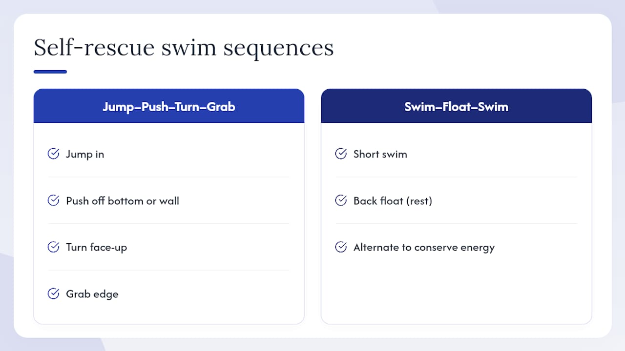 Diagram of self-rescue swim sequences