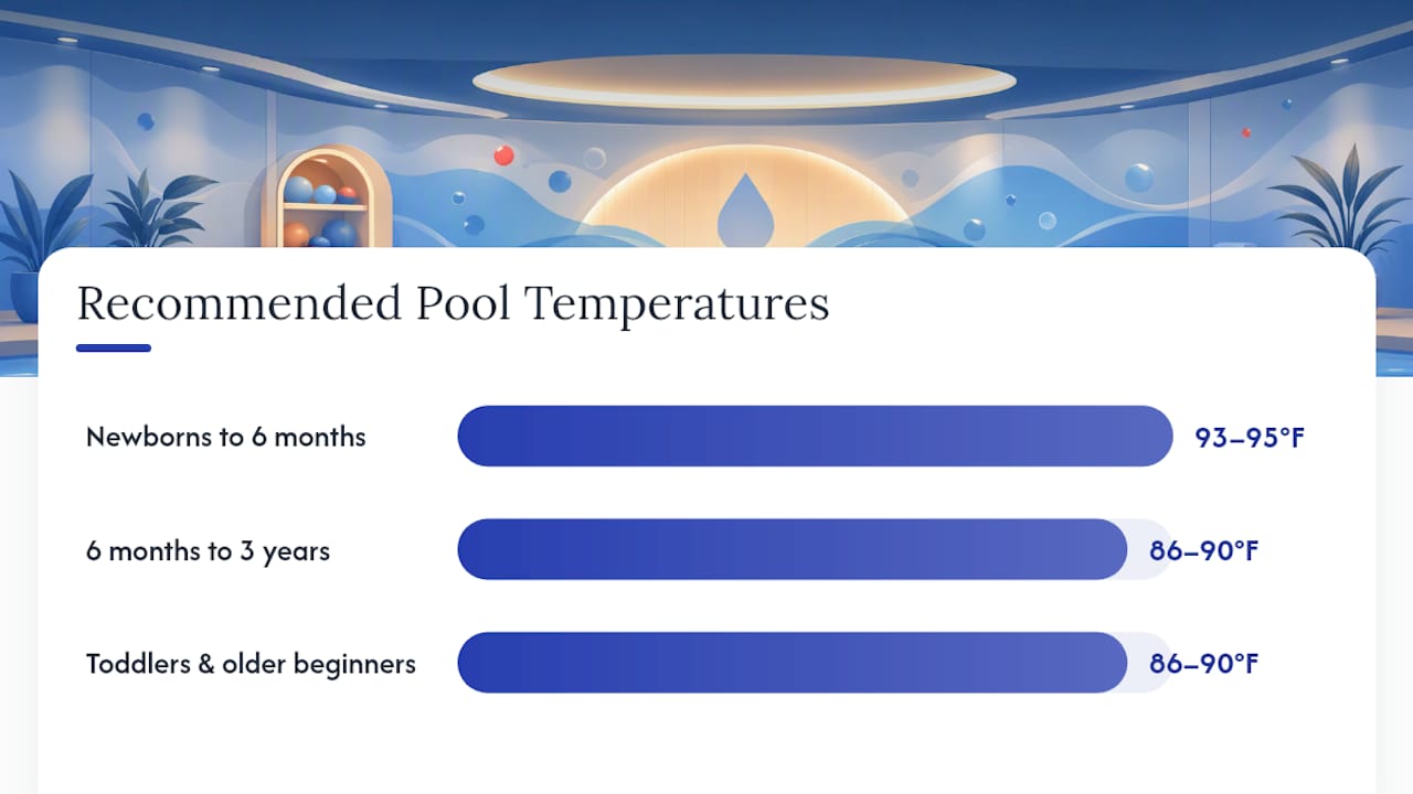 Chart of recommended pool temperatures by age group