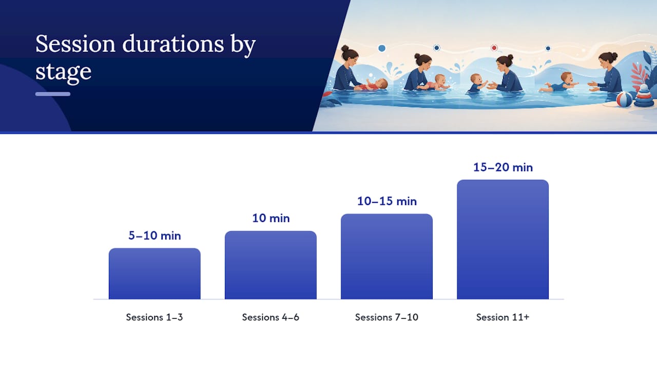 Diagram of infant water acclimation stages