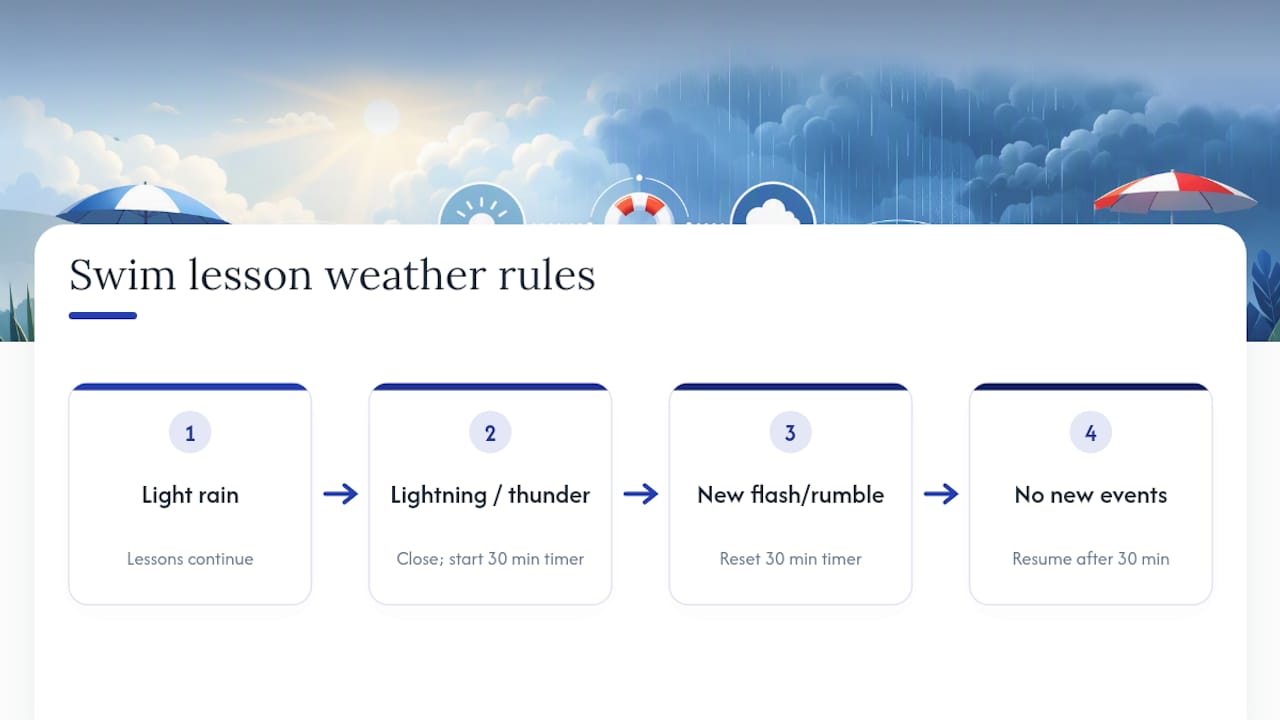 Swim lesson weather cancellation rules diagram