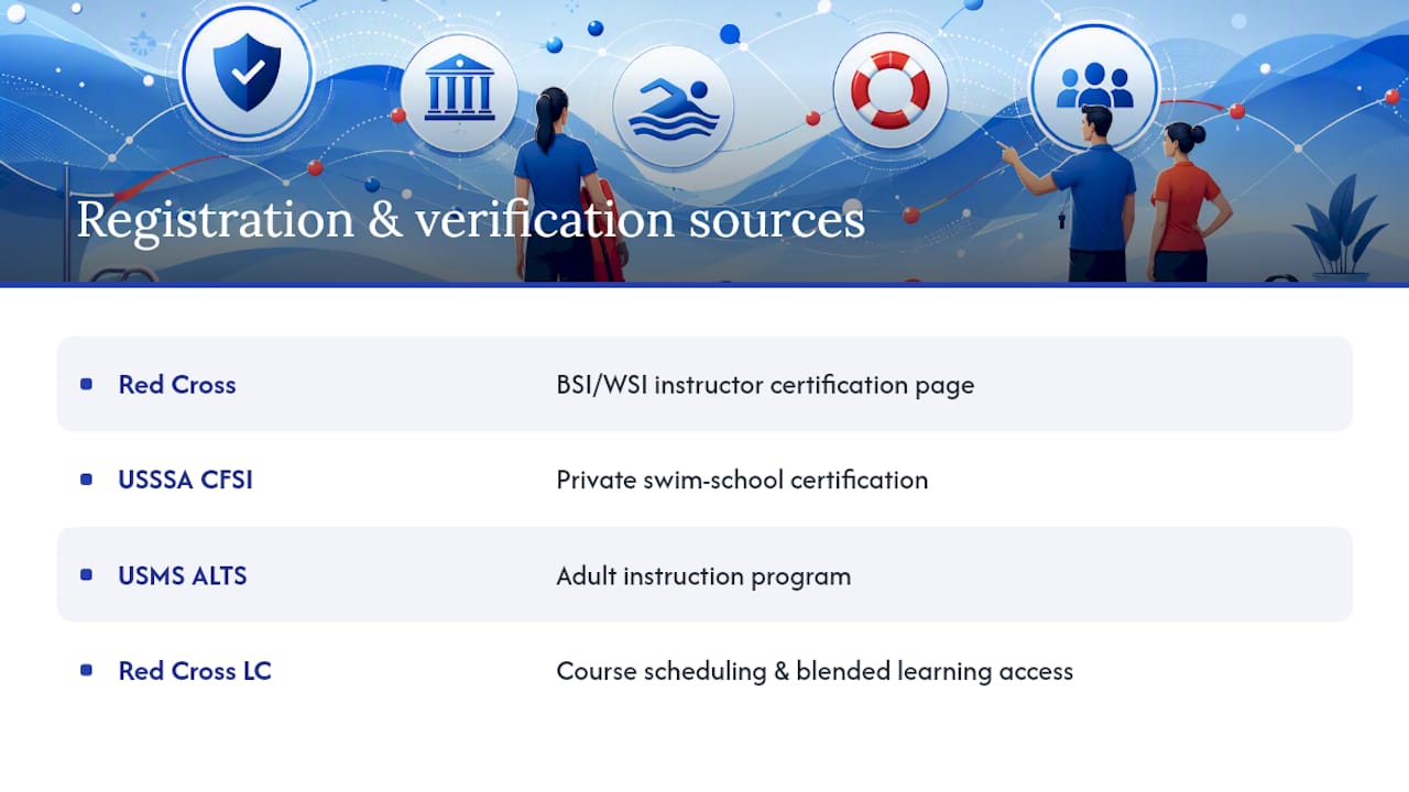 Where to Register and Verify Requirements — overview diagram