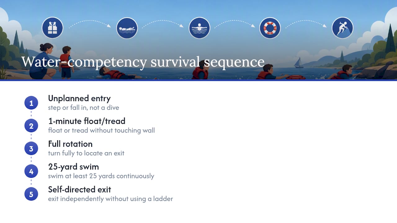Diagram of five water competency skill benchmarks