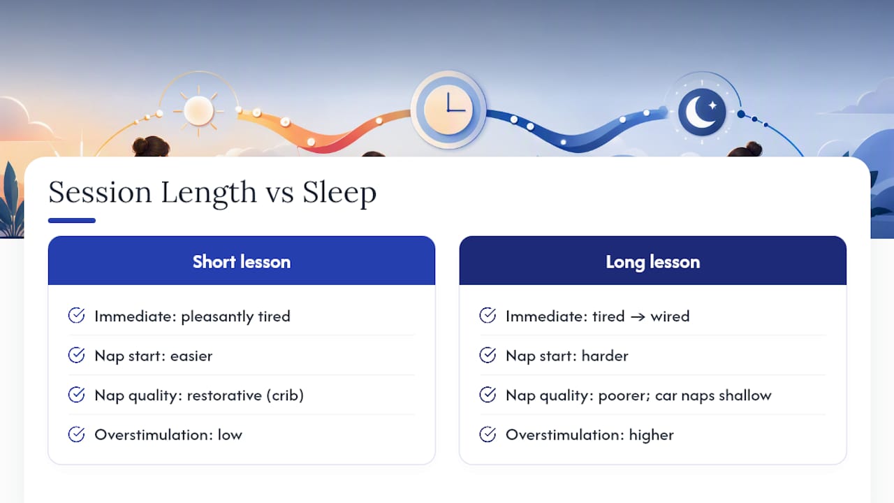 Diagram showing swim lesson length effects on toddler sleep