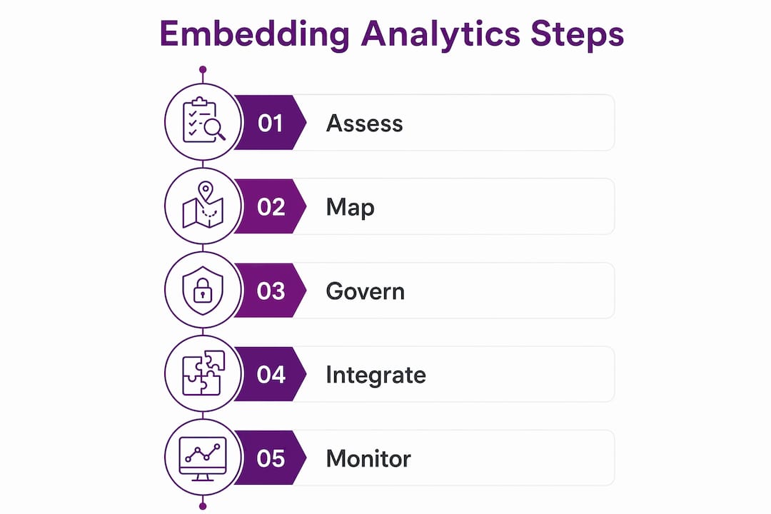Infographic illustrating embedded analytics implementation steps
