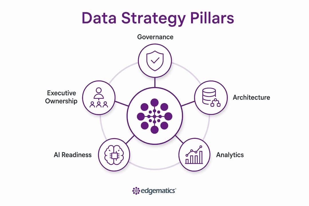 Infographic showing four pillars of data-driven strategy