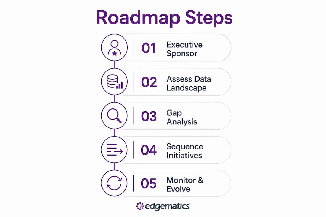 Infographic showing five key steps in data strategy roadmap