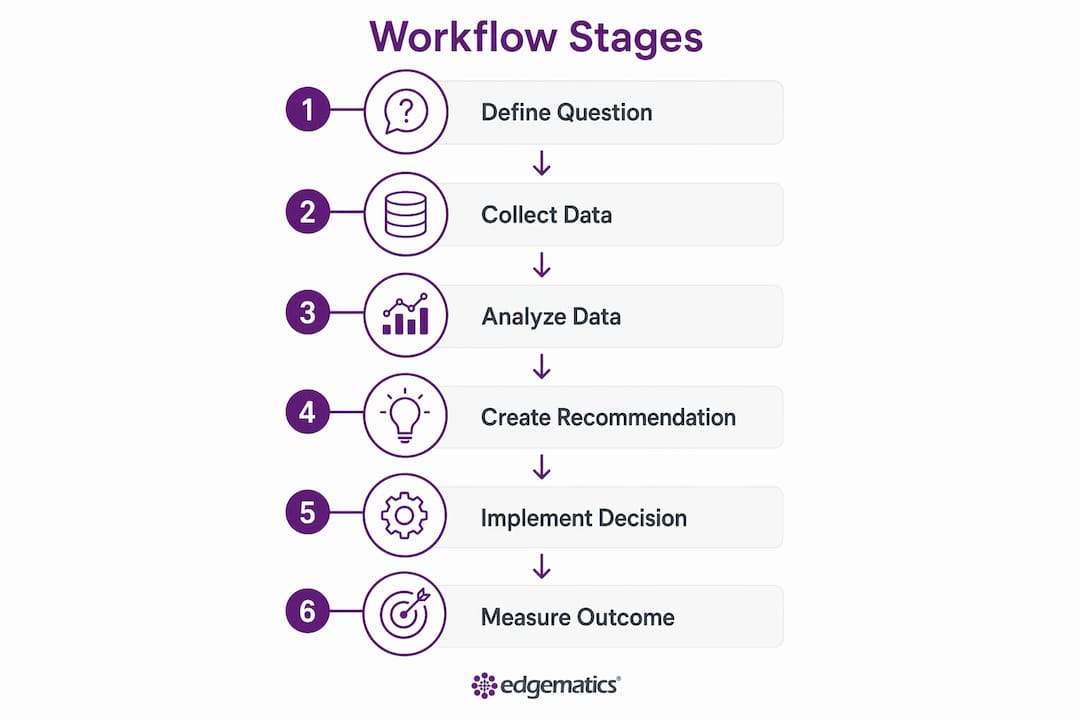 Infographic showing stages of decision workflow