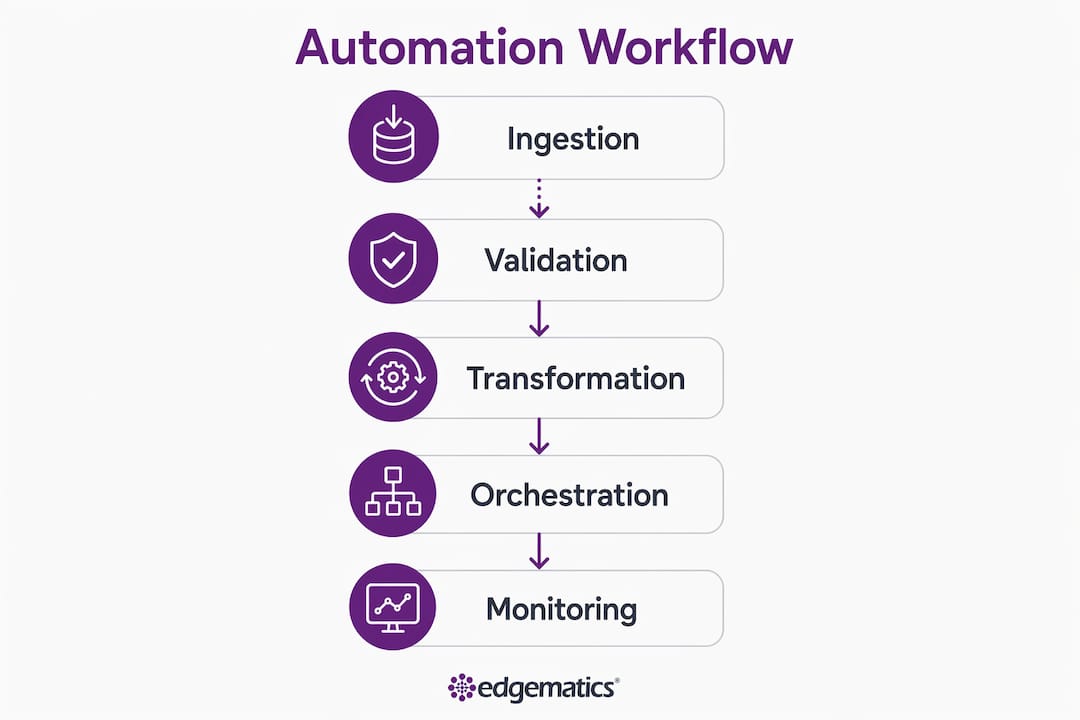 Infographic showing five stages of data workflow automation